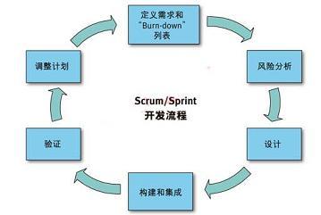 利用Scrum/Sprint开发流程构建高可靠性医疗电子设备