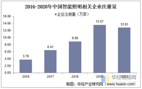 2020年中国智能照明行业发展现状分析,未来有较大的市场增长空间